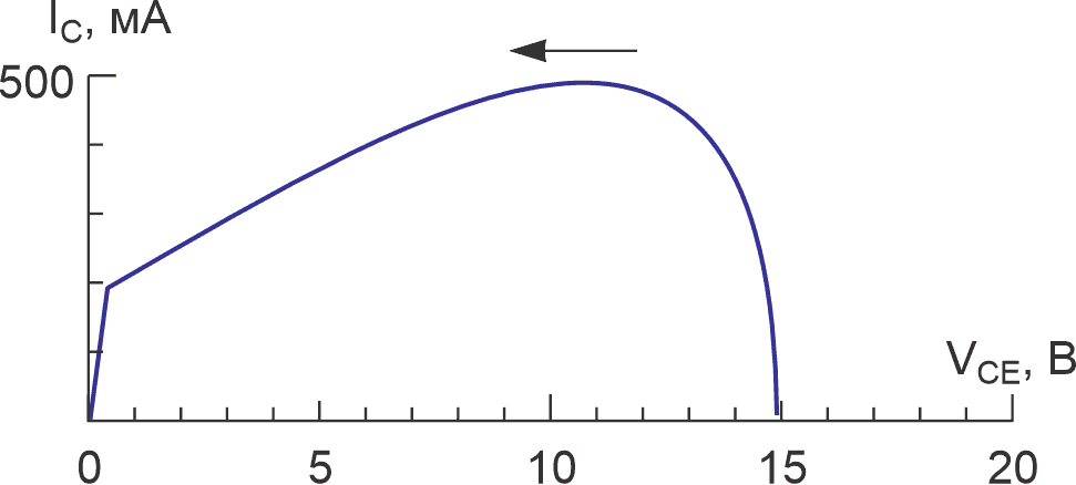 Фигура Лиссажу для зависимости напряжения от тока.