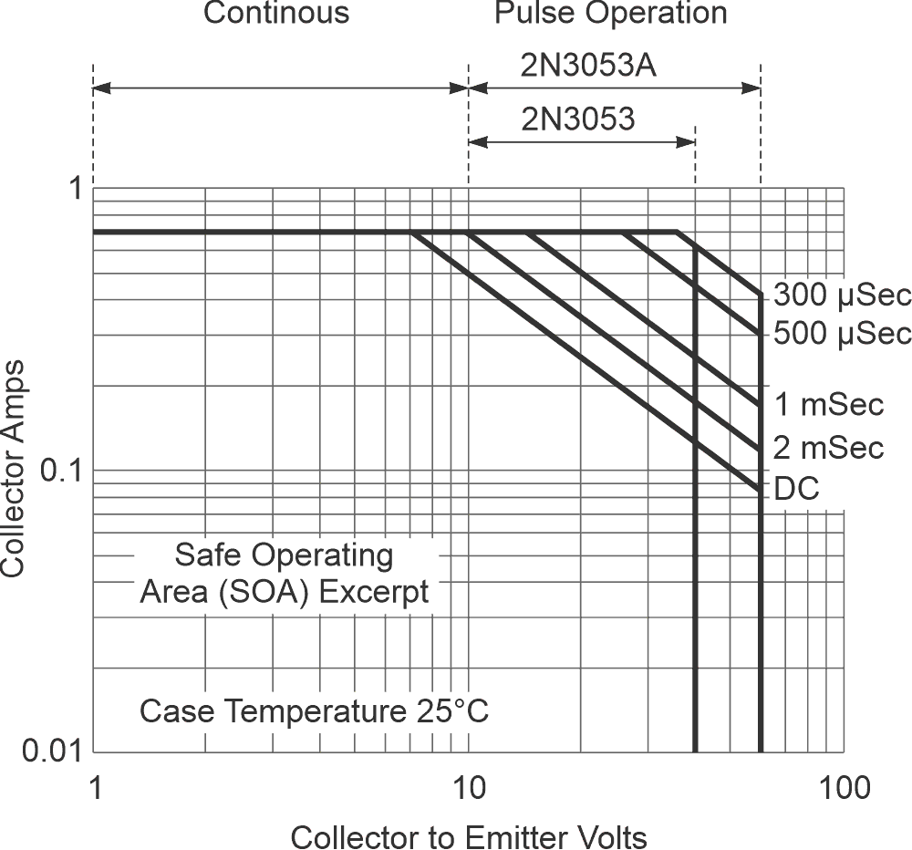 Safe operating area reconstruction of the 2N3053 and 2N3053A SOA chart taken from a very old datasheet from RCA.