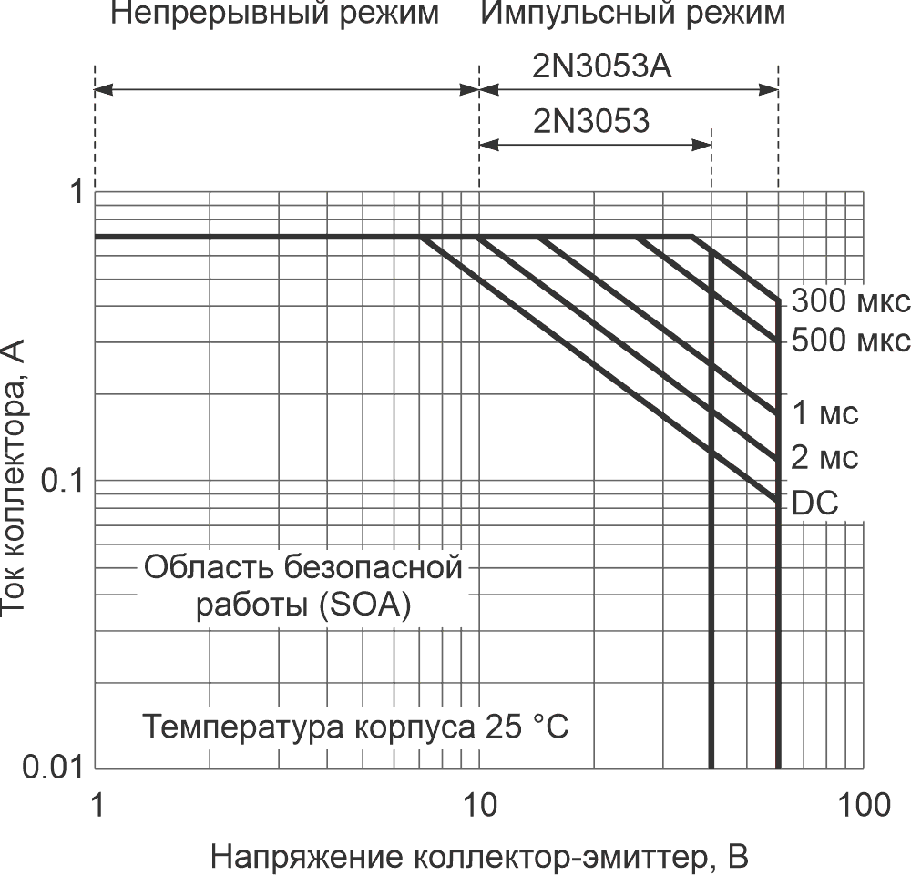 Реконструкция области безопасной работы, сделанная на основе графика SOA для транзисторов 2N3053 и 2N3053A, взятого из очень старого технического описания от RCA.