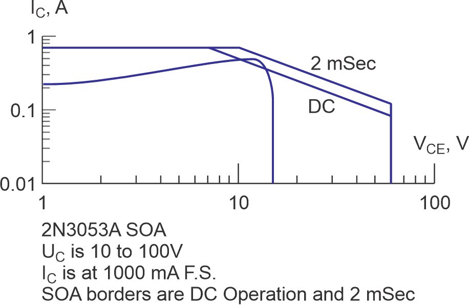 SOA examination using logarithmic scaling.