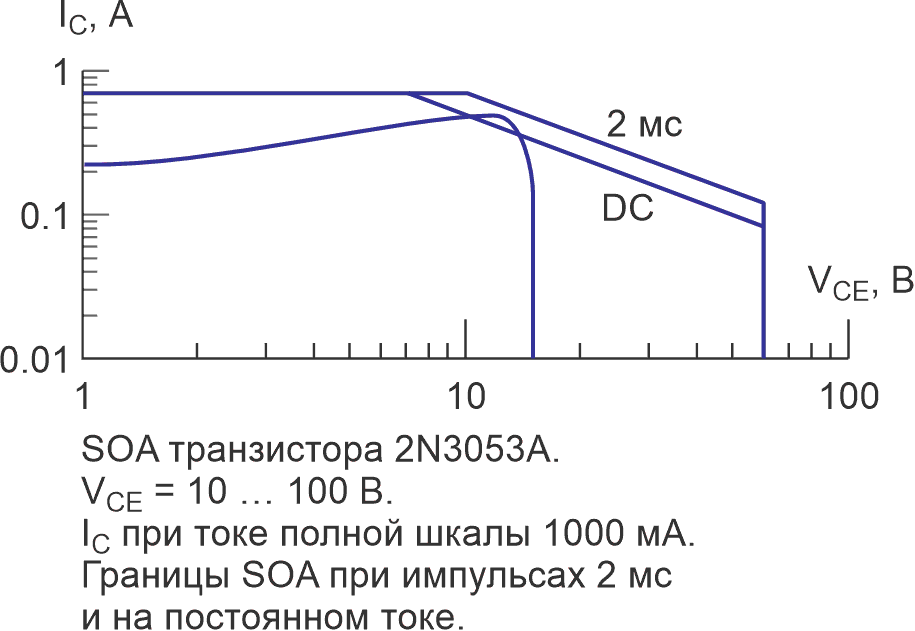 Исследование SOA с использованием логарифмического масштаба.