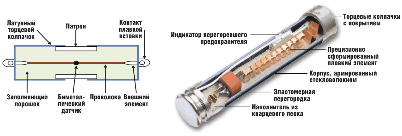 В предохранителе HRC (слева) есть наполнитель, обычно это песок; реальная внутренняя конструкция более сложна (справа), как видно на примере одного из вариантов (существуют и другие).