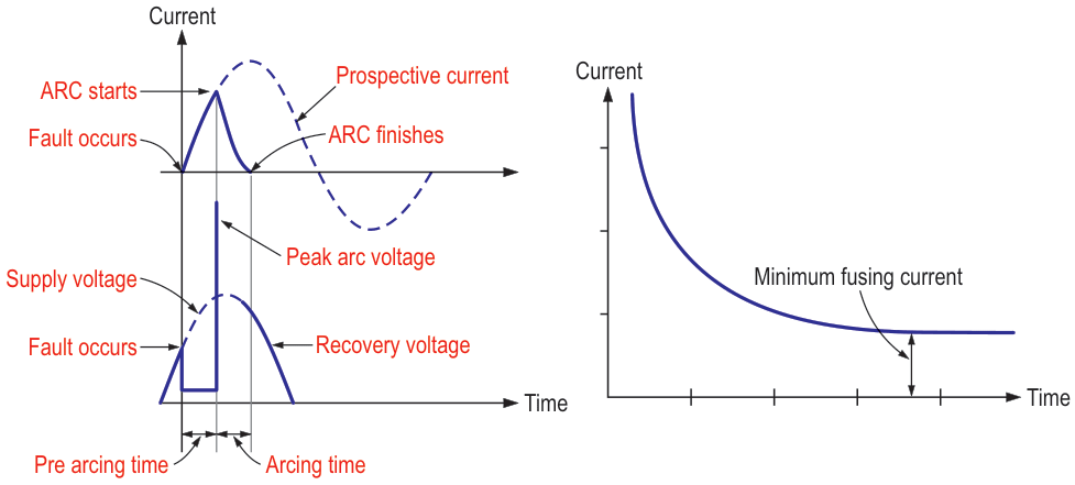 The current versus time characterization of the HRC fuse has some interesting transitions and jumps.