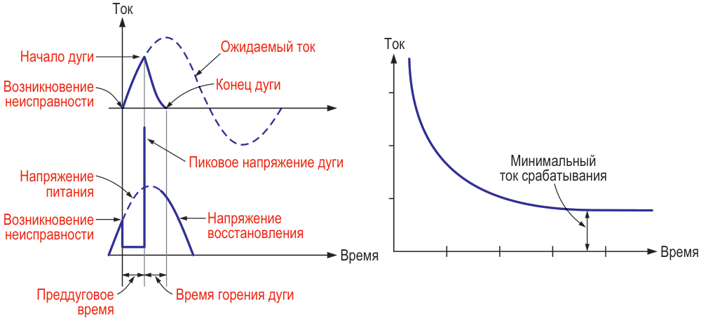 Зависимость тока от времени для предохранителя HRC имеет несколько интересных переходов и скачков.