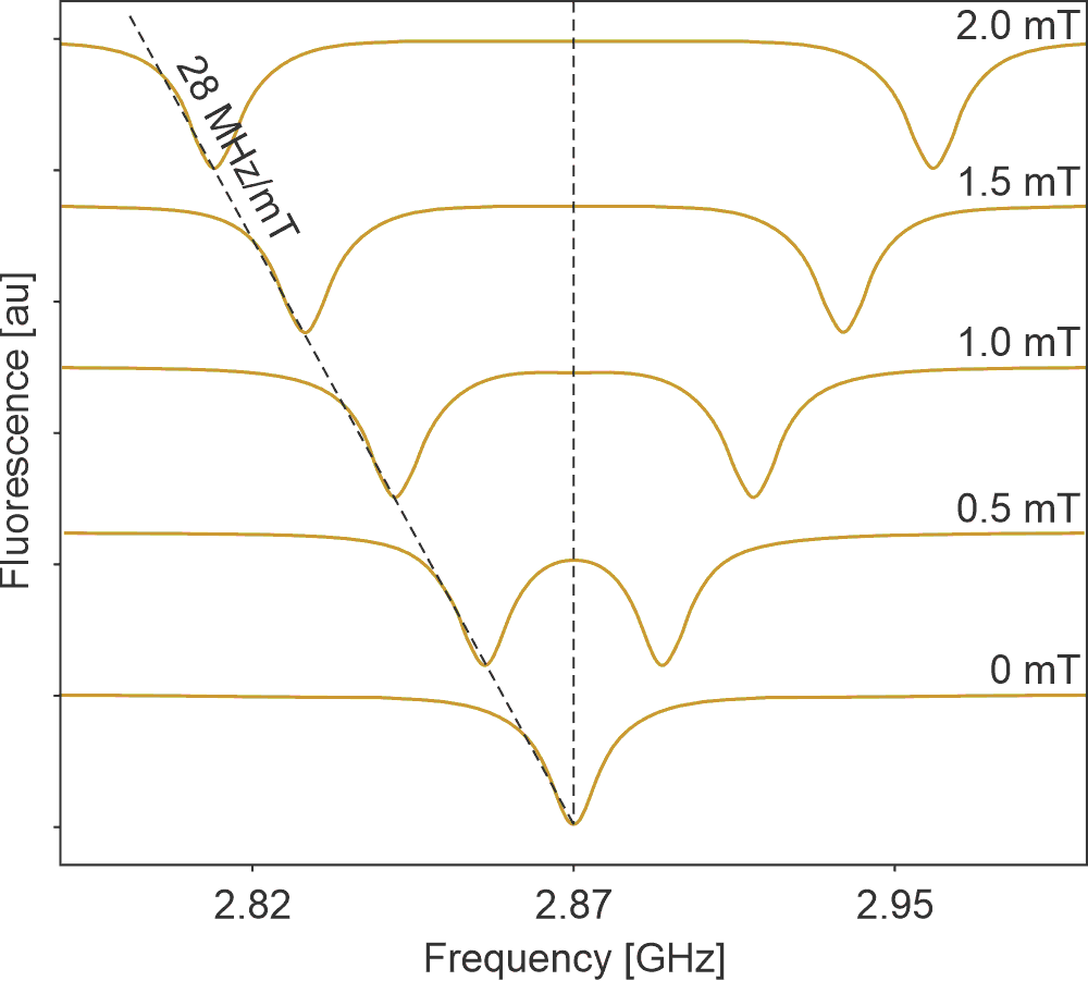 This sensitivity graph and its sharp slope shows the performance of an NV-center implementation. Source: QZabre.