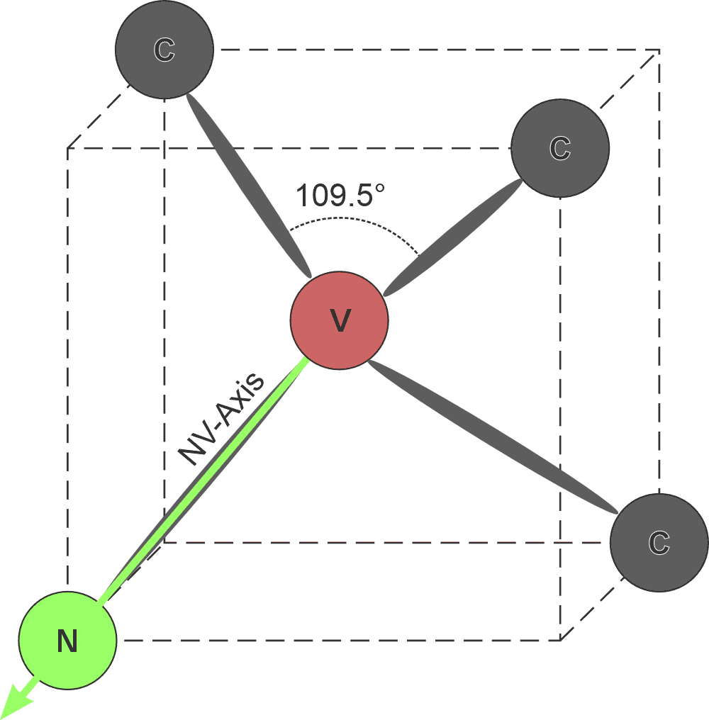 This simplified schematic drawing shows the physical situation of the NV principle. Source: Integrated Optics