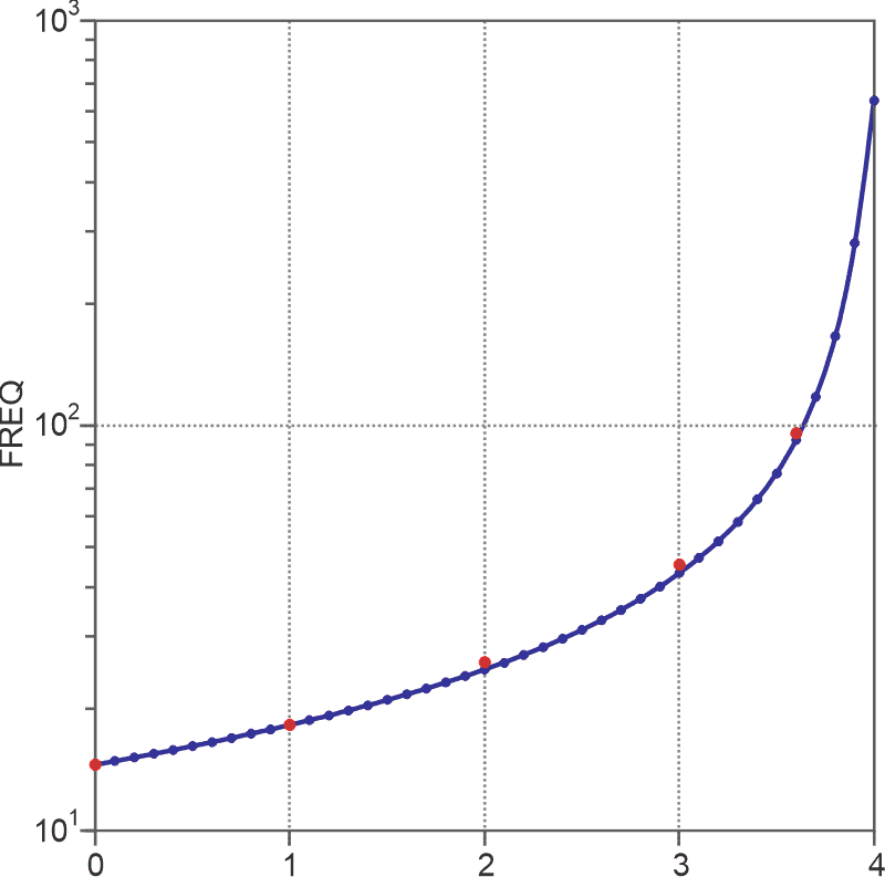 QSPICE simulation of frequency with respect to CV from 0 V to 3.9 V in 100 mV steps.