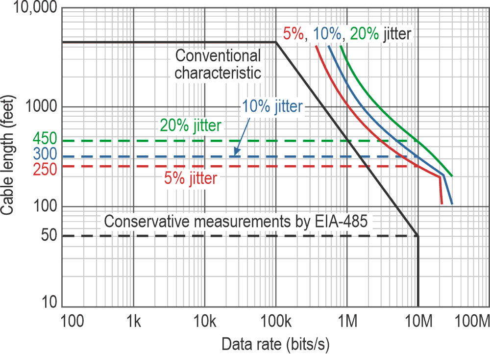 Move high-speed data across long distances