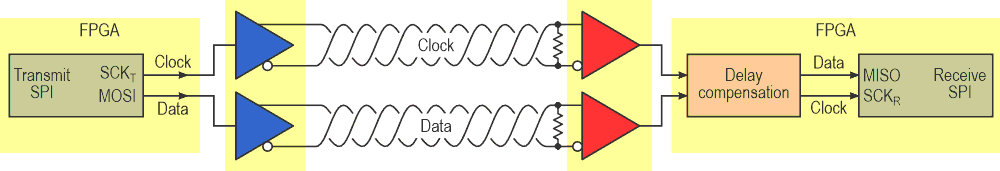 Transceiver and cable delay-skew of multi-pair UTP require prop-delay compensation when operating across long distances. For long cable runs, system manufacturers often recommend cost-intensive, high-quality cables.