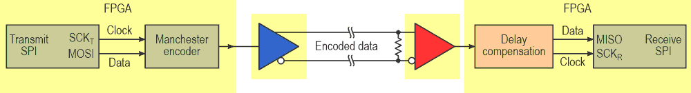 Manchester coding in combination with transceivers using receiver equalization simplifies a high-speed data link to only one channel using standard UTP cable.