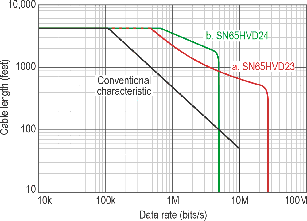 Transceivers with receiver equalization boost the high-frequency content of the signal, extending the reach of the data link to longer distances and at higher data rates.
