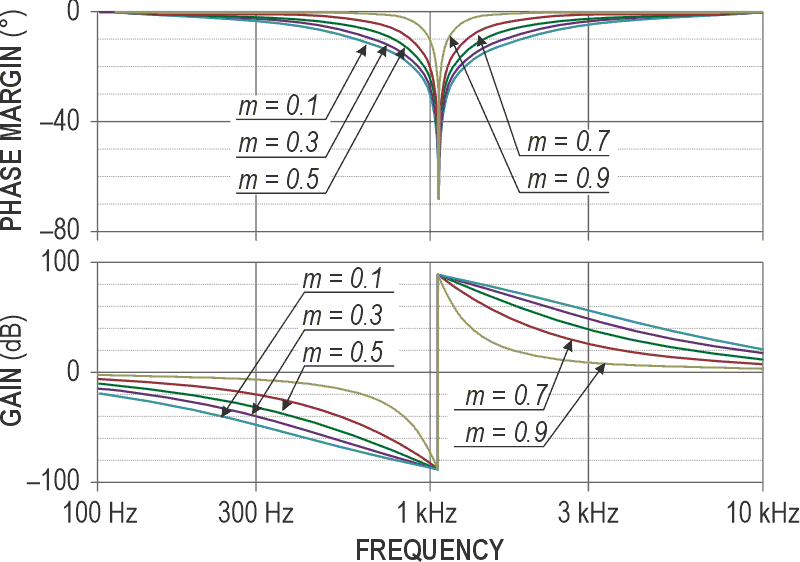 Magnitude and phase Bode plots at the frequency-notch output, VBR(t), show effects of varying twin-T-cell feedback factor, m, from 0.1 to 0.9.