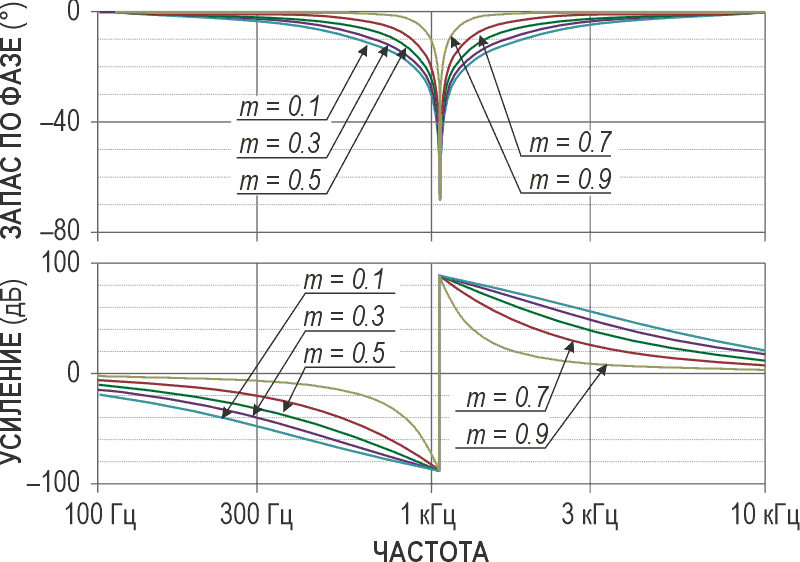 Частотные зависимости амплитуды и фазы сигнала VBR(t) на выходе режекторного фильтра при значениях коэффициента обратной связи двойного T-звена m от 0.1 до 0.9.