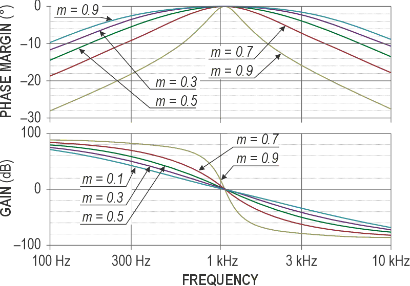 Magnitude and phase Bode plots at the bandpass output, VOUT(t), show effects of varying twin-T-cell feedback factor, m, from 0.1 to 0.9.