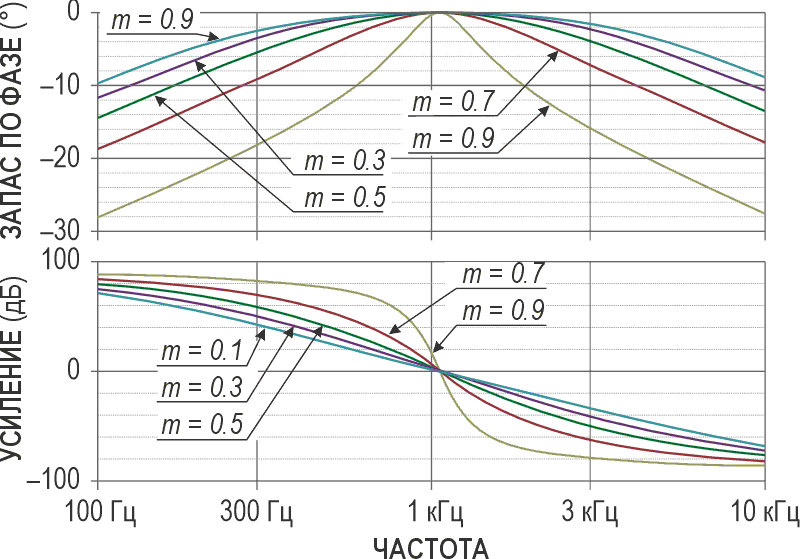 Частотные зависимости амплитуды и фазы сигнала VOUT(t) на выходе полосового фильтра показывают влияние изменения коэффициента обратной связи двойного T-звена m от 0.1 до 0.9. 