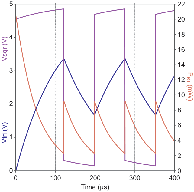 The typical triangle wave input and the square wave output, where the average power dissipation of R1 is around 6 mW.
