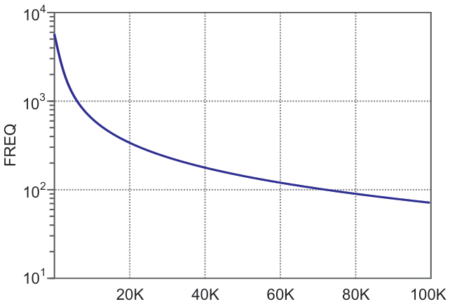 Frequency versus potentiometer resistance curve in a log plot, interpolated over 100 measurement points.