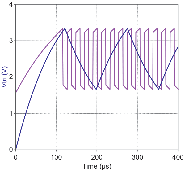 The typical triangle wave input with the output now reaching very high frequencies without excessively loading V(OUT).