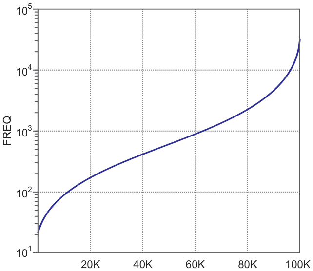 Frequency versus potentiometer resistance curve in a log plot, interpolated over 100 measurement points, showing a flatter curve profile and larger tuning range.