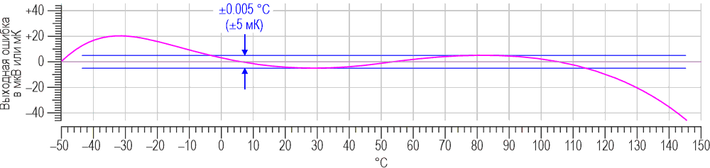 Благодаря компенсации выходной сигнал схемы может быть очень близок к идеальному. (Реальные компоненты могут несколько изменить эту картину).