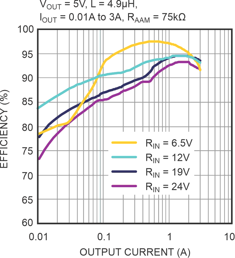 Efficiency vs output current.