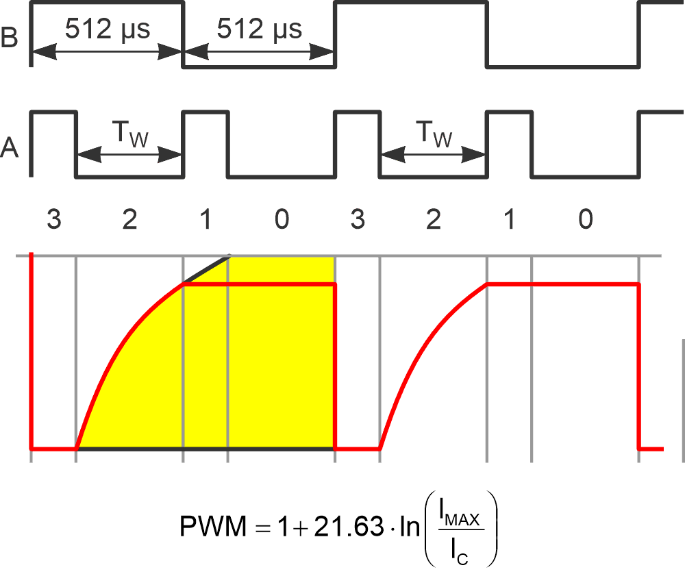 TW = antilog RTCT timeout = 1 to 250 counts = 2 to 500 &micro;s, where PWM - see figure.