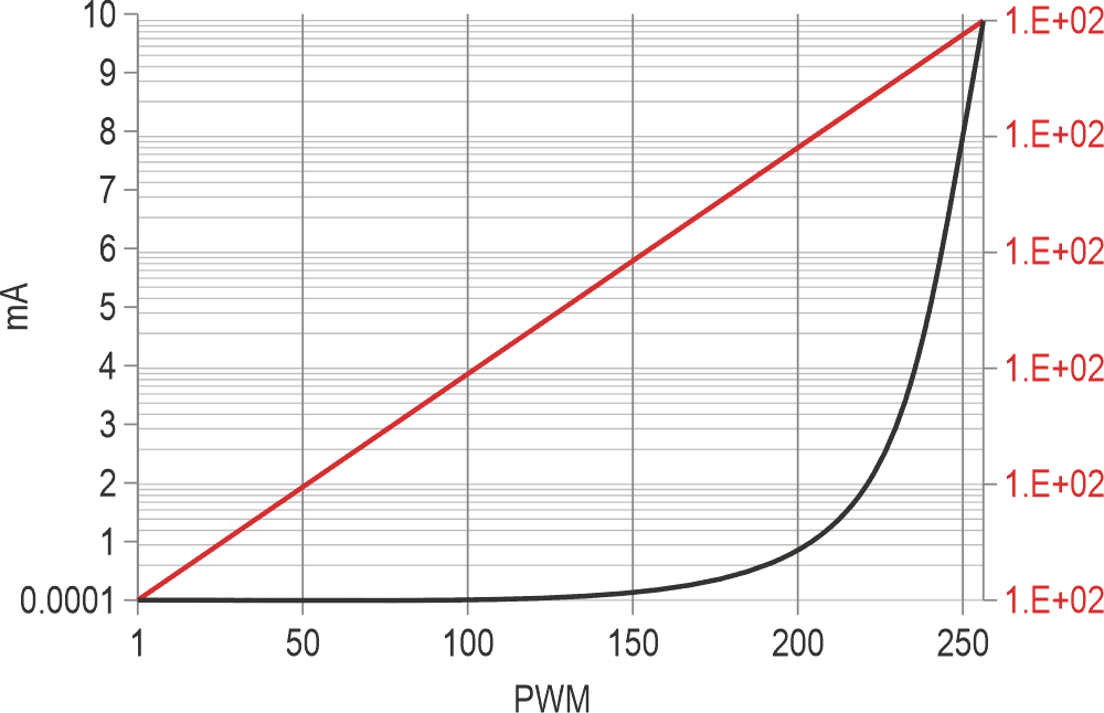Log (red) and linear (black) plot of source current versus PWM.