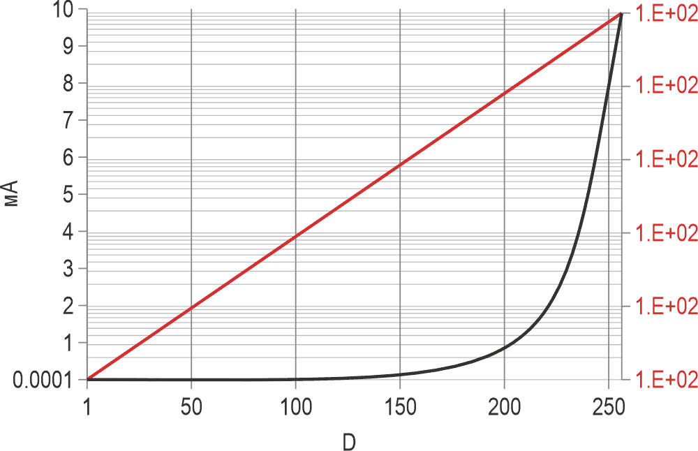 Логарифмический (красный) и линейный (черный) графики зависимости вытекающего тока от кода ШИМ D.