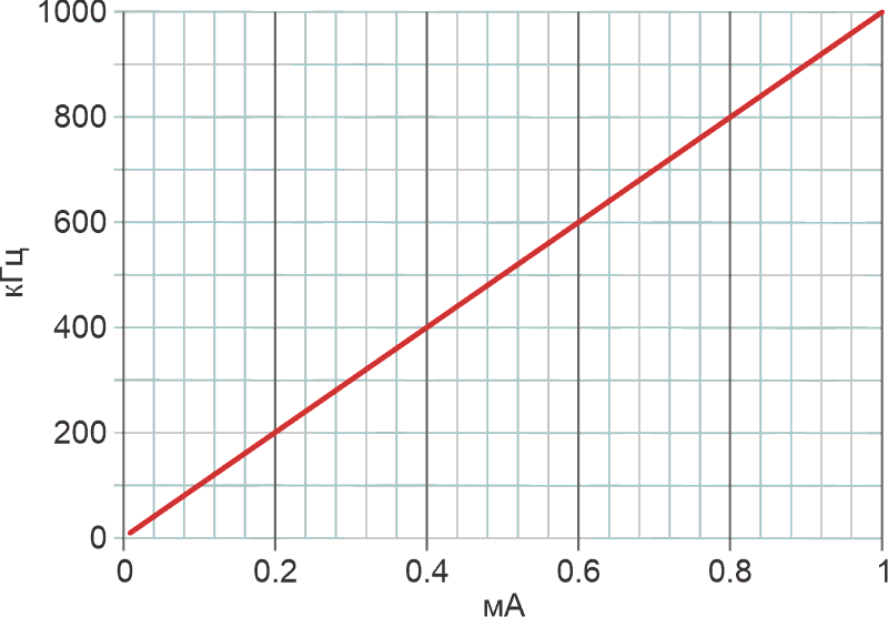Нелинейность частоты колебаний становится пренебрежимо малой и может не учитываться, если RLIN = TD/CT = 212 нс/300 пФ = 706 Ом.