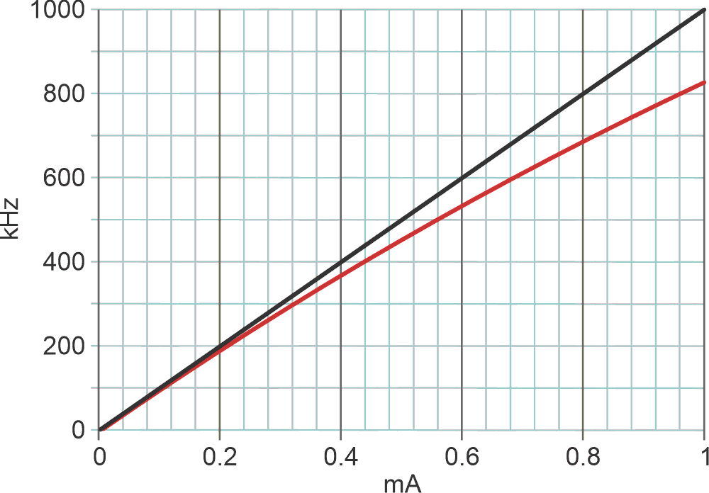 Nonlinear red curve versus ideal black shows ~20% linearity error from LMC555 internal delays.