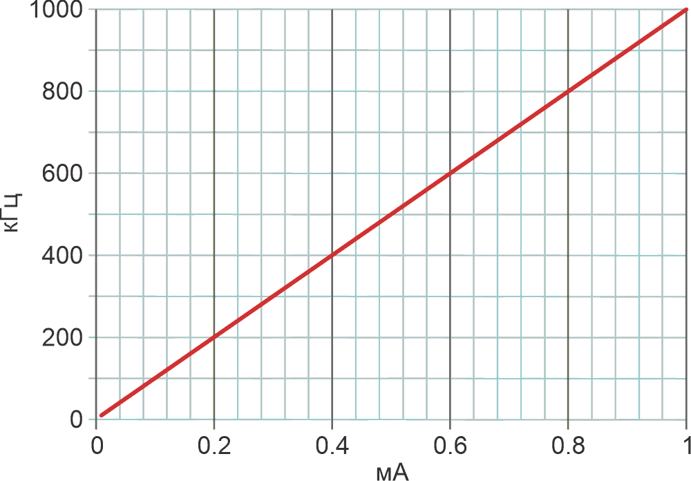 Нелинейность исчезнет, если R4 = TD/C2 = 212 нс/300 пФ = 706 Ом.