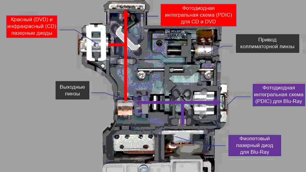 Оптический считывающий блок (OPU).
