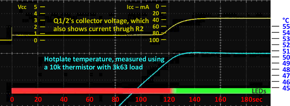 Measurements taken from Figure 2's circuit for about three minutes after a cold start.