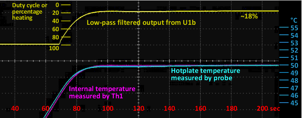From cold, Figure 1's circuit stabilizes in two to three minutes. The upper trace is U1b's output, heavily filtered. Also shown are Th1's temperature (magenta) and that of the hotplate as measured by an external thermistor probe (cyan).