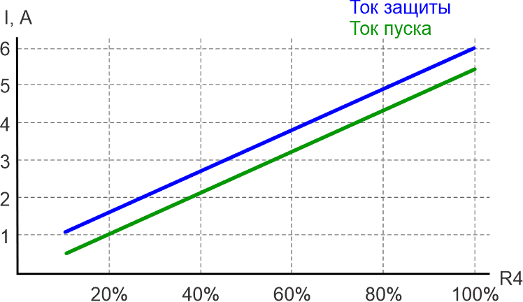 Зависимости тока защиты и максимального пускового тока при регулировке потенциометра R4.