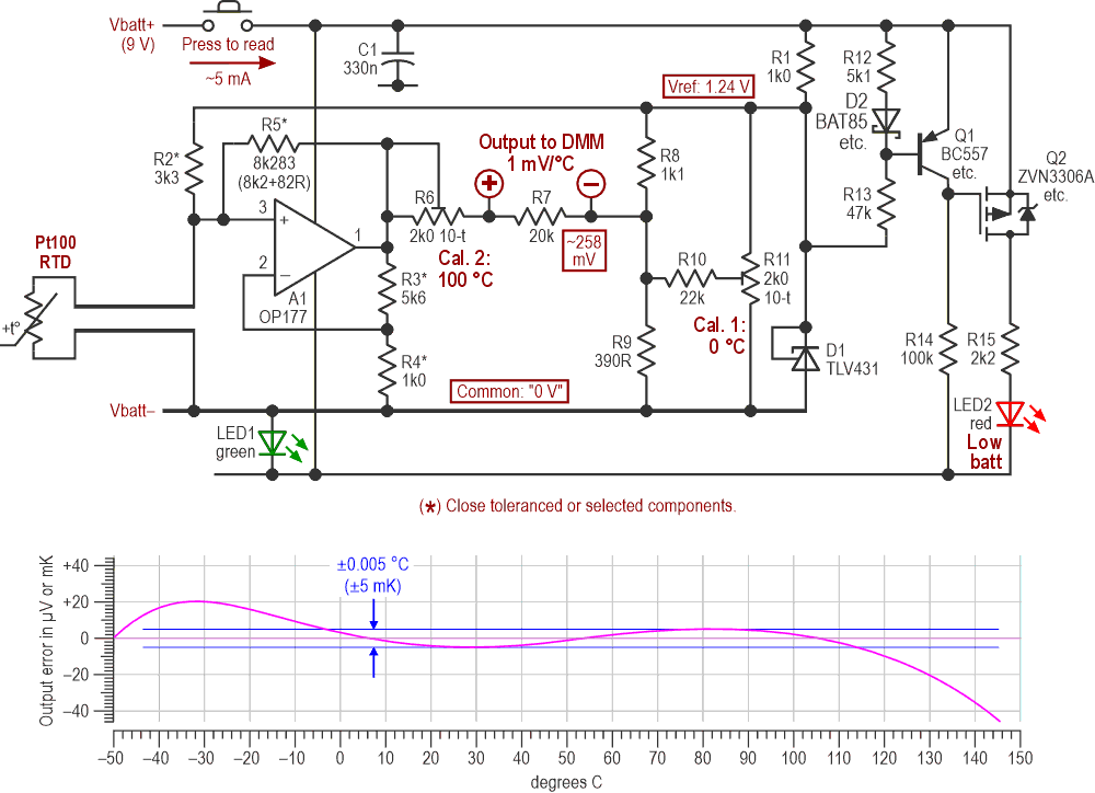 Using a precision op-amp lets us set the output reference level with a passive network because thermal drifts and mismatches are no longer a problem. LED1 acts both as a rail-splitter and a power indicator, while LED2 gives a simple low-battery warning. The calculated error curve assumes perfect components and shows the limits to precision for this circuit.