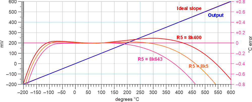 Plotting the errors for various values of R5 - the positive feedback resistor - shows that we can optimize performance for minimal errors around 0-100 &deg;C (magenta) or accept a wider error band over a greater temperature range. The red curve is within 0.1 &deg;C from -130 to +420 &deg;C and 1 &deg;C from < -200 to >+640 &deg;C.