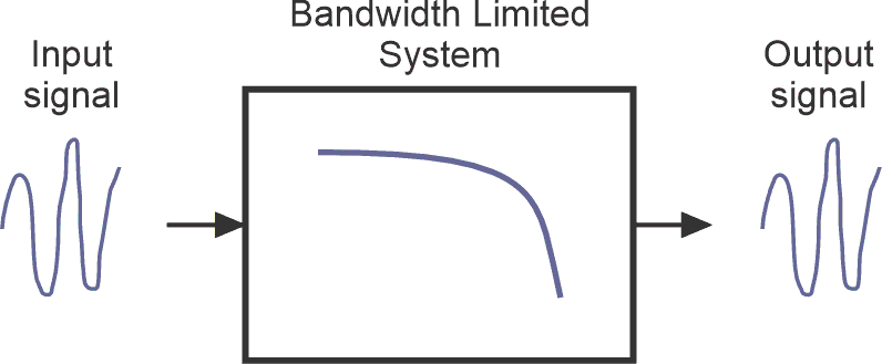 Although this system has a limited bandwidth (low-pass filter), it has sufficient bandwidth to pass the signal undistorted.