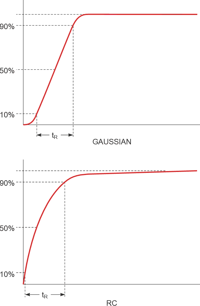 Gaussian step response and a lowpass RC circuit step response. Source: Reference 2.