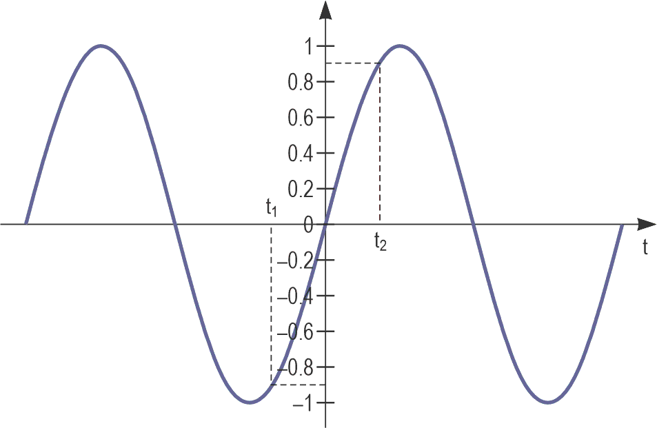 In this example, the rise time of a sine wave is calculated as the time between 10% and 90% of peak-to-peak amplitude.