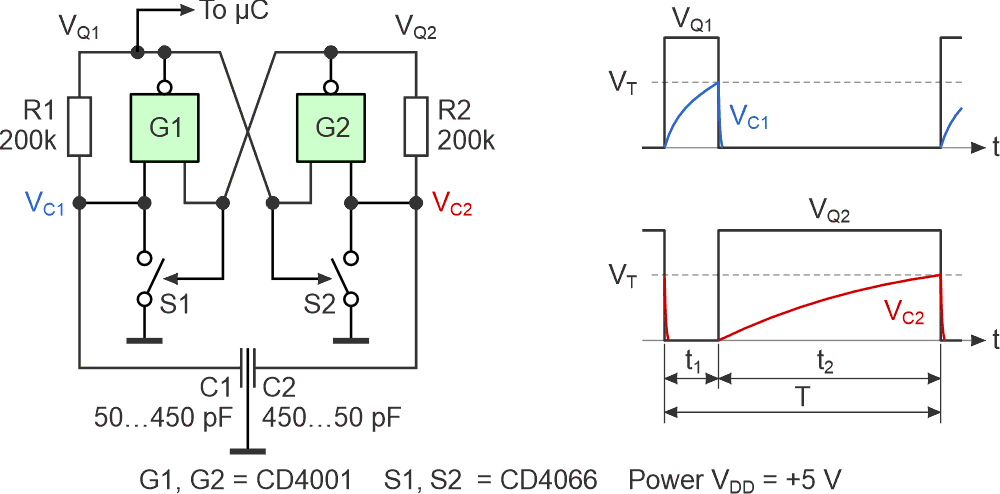 The sensor becomes part of a relaxation oscillator where one of the capacitors is charging when the other one is shorted; the two capacitors periodically swap their operation.