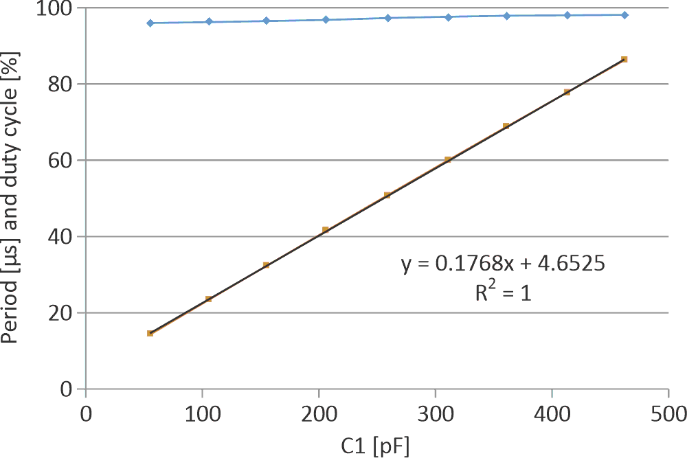 Circuit responses: at the top, the period is almost the same, below it, the duty cycle depends linearly on the value of C1.