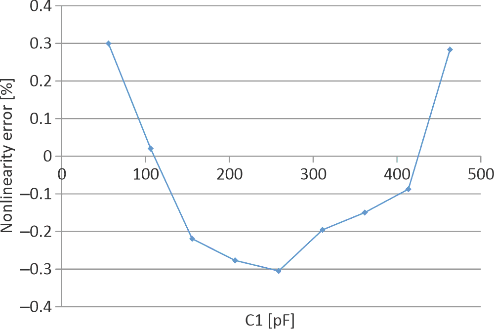 The duty cycle response has a nonlinearity error of &plusmn;0.3 %.