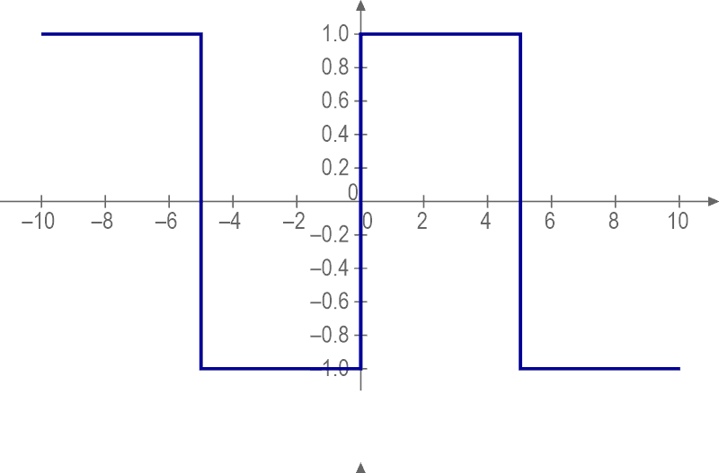 This time-domain plot of a square wave uses arbitrary time and amplitude scales, chosen as 10 and 1 respectively.