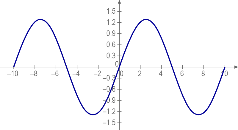 The fundamental sine wave associated with the square wave of Figure 1 has a peak amplitude of 1.273.