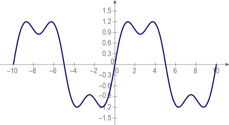 A plot of the fundamental and third harmonic begins to resemble a square wave.