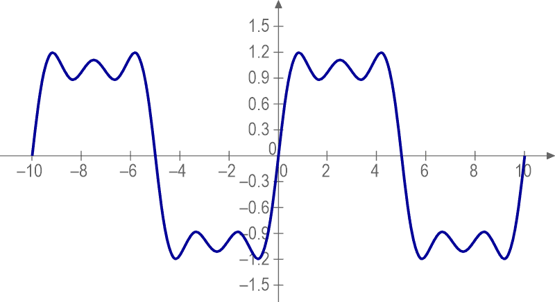 A plot of the fundamental, third, and fifth harmonics gets more square.
