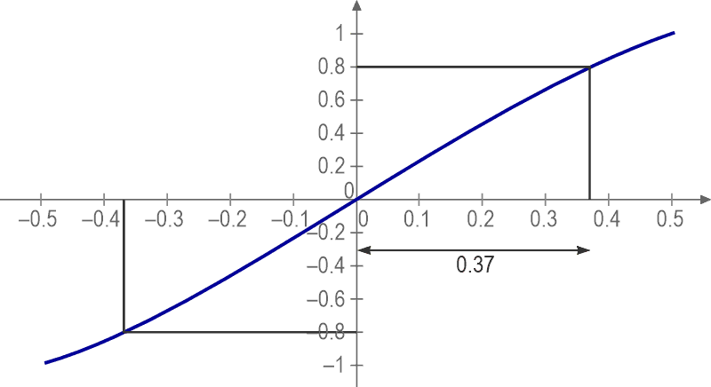 An expanded time scale shows the rise time of the 5th harmonic waveform.