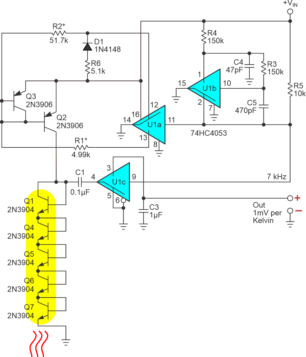 Switch U1a and current mirror Q2Q3 apply an excitation current ratio of 10.23:1 to the 5 sensor transistor series array. This creates a 5 × 200 &micro;V/&deg;C = 1 mV/&deg;C AC signal synchronously rectified by U1c.