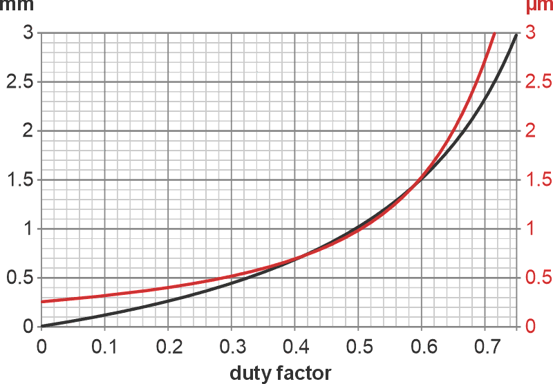 ~0.1% resolution capacitive position sensor